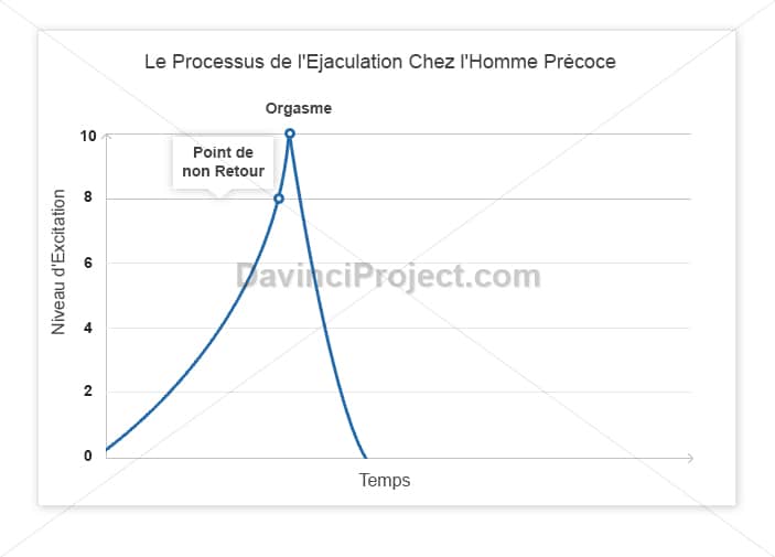 processus médical éjaculation précoce